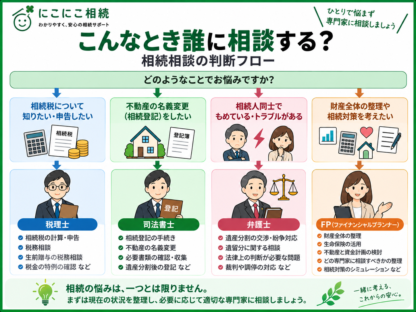 相続相談の判断フロー。相続税や税務は税理士、不動産の相続登記は司法書士、相続人同士のトラブルは弁護士、財産全体や生命保険・不動産・資金計画の整理はFPへ相談する流れを示した図解