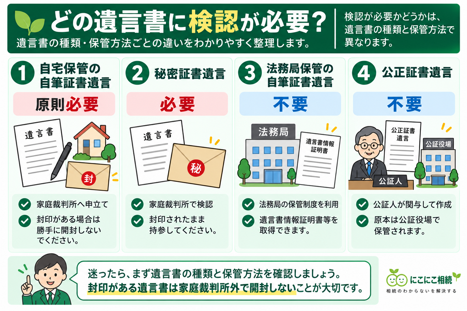 どの遺言書に検認が必要かを種類と保管方法ごとに比較した図解