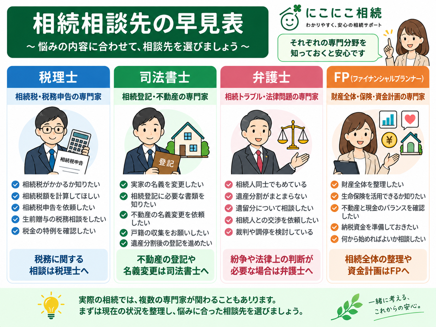 相続相談先の早見表。相続税は税理士、相続登記は司法書士、相続トラブルは弁護士、財産全体や保険・不動産・資金計画の整理はFPが主な相談先であることを示した図解