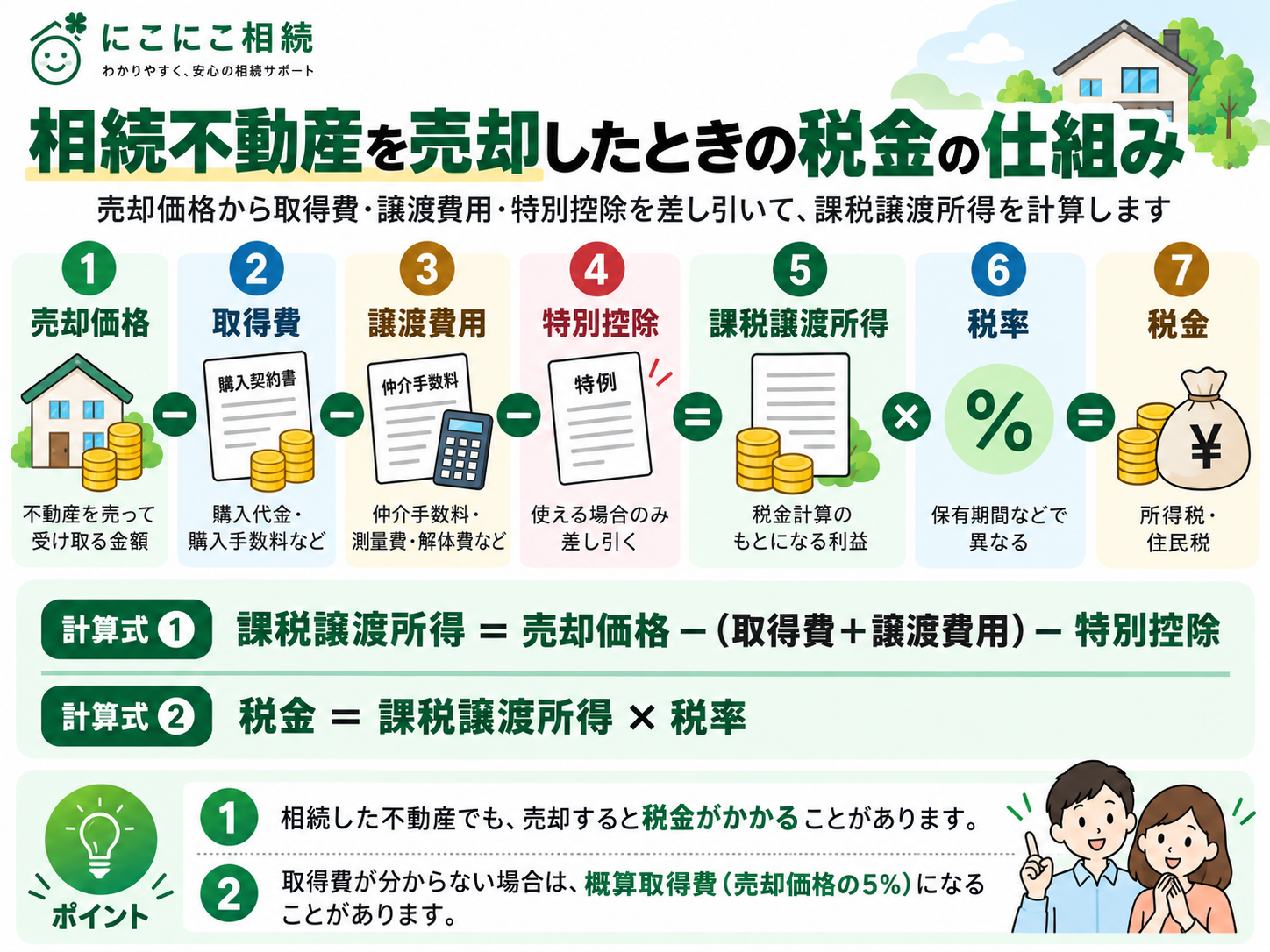 相続した不動産を売却したときの税金の仕組み。売却価格から取得費・譲渡費用・特別控除を差し引いて課税譲渡所得を計算し、所有期間に応じた税率をかけて税額を求める流れを示した図解