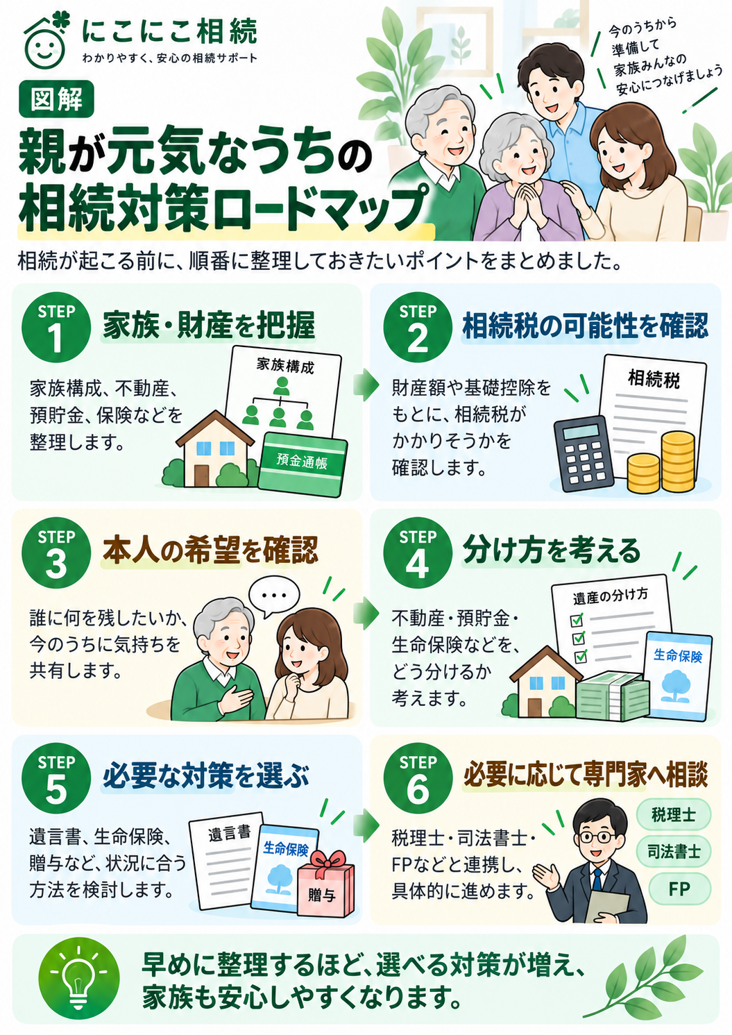 親が元気なうちの相続対策ロードマップ。家族と財産の把握、相続税の確認、本人の希望確認、財産の分け方、必要な対策の選択、専門家への相談までを6段階で示した図解