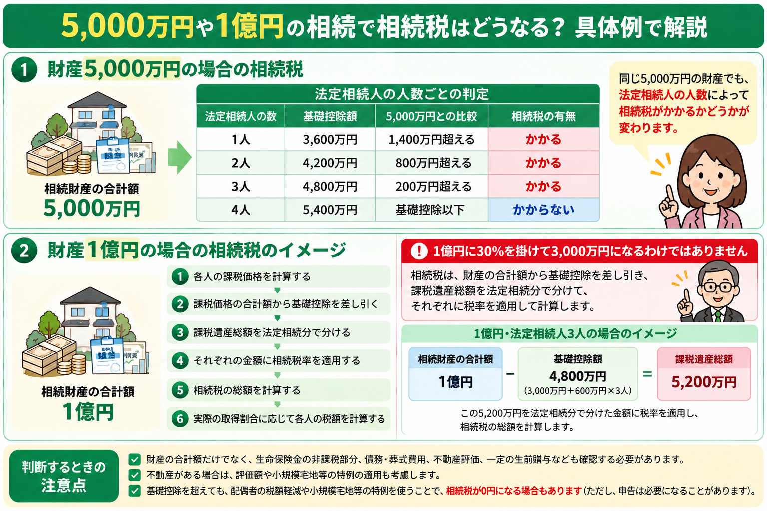 財産5000万円や1億円の場合の相続税の考え方を具体例で整理した図解