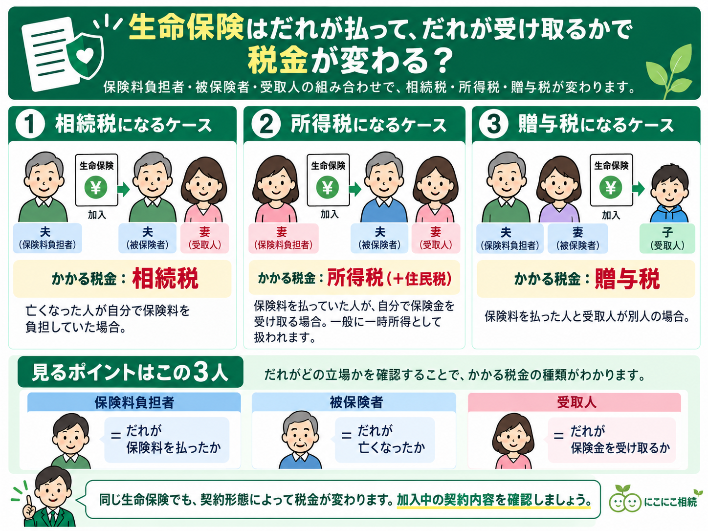 保険料負担者・被保険者・受取人の組み合わせによって相続税・所得税・贈与税が変わる仕組みを整理した図解