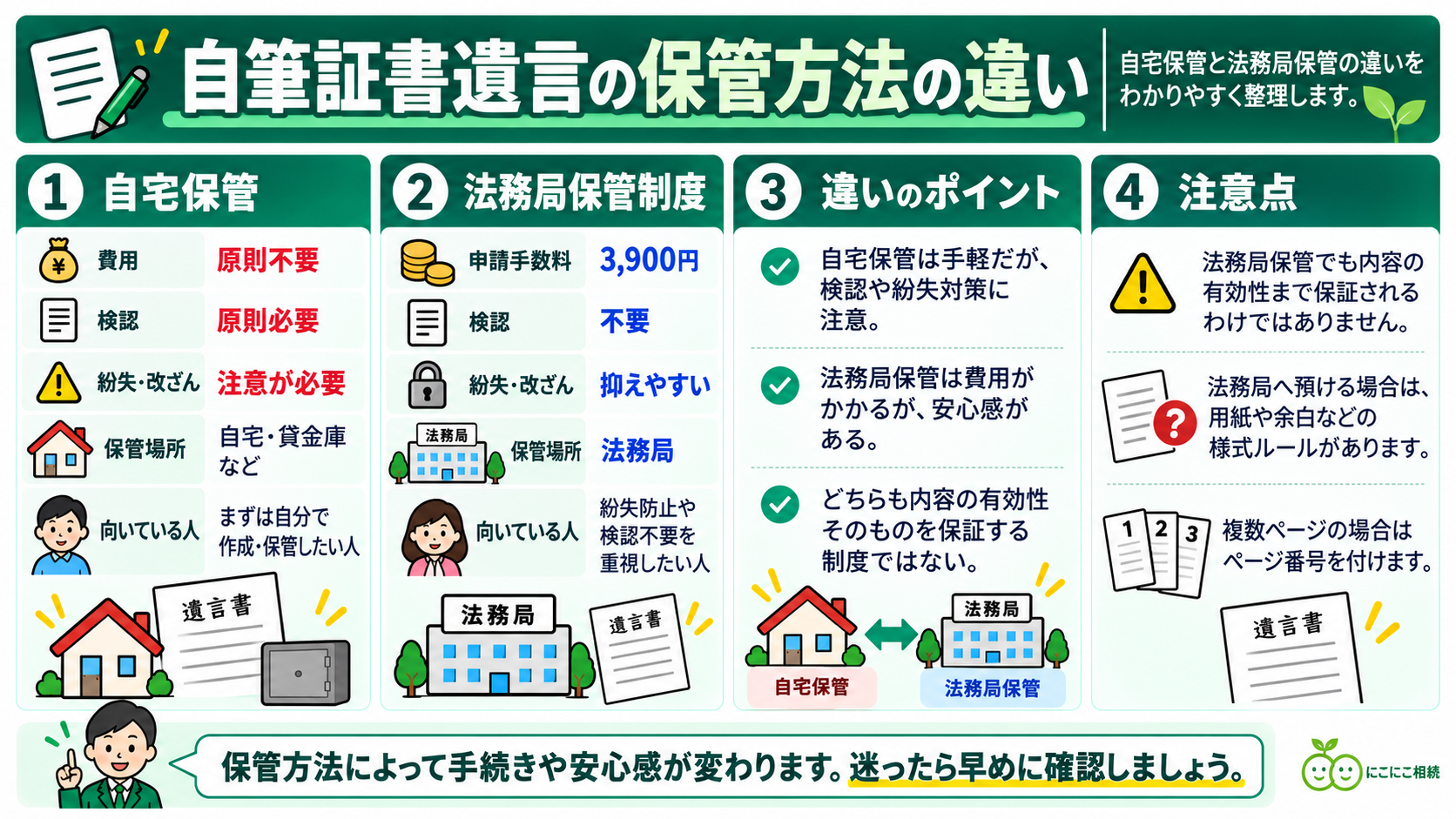 自筆証書遺言の自宅保管と法務局保管制度の違いを比較した図解