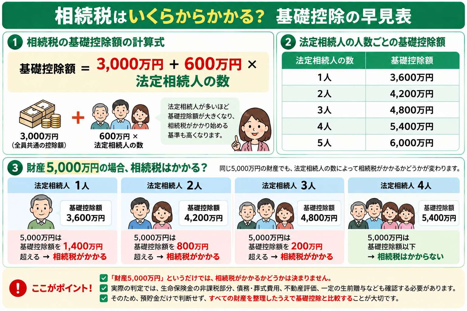 相続税はいくらからかかるかを基礎控除と法定相続人の人数別に整理した図解