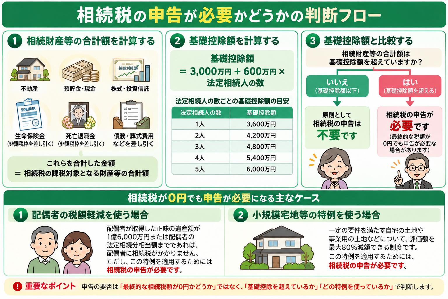 相続税の申告が必要かどうかを判断する流れを整理した図解