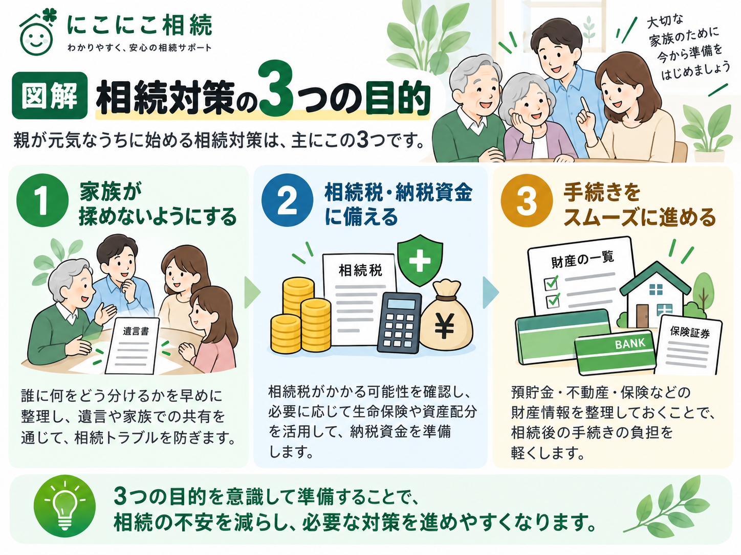 相続対策の3つの目的を、家族が揉めないための対策・相続税や納税資金への対策・手続きを円滑に進めるための対策の3つに分けて解説した図解