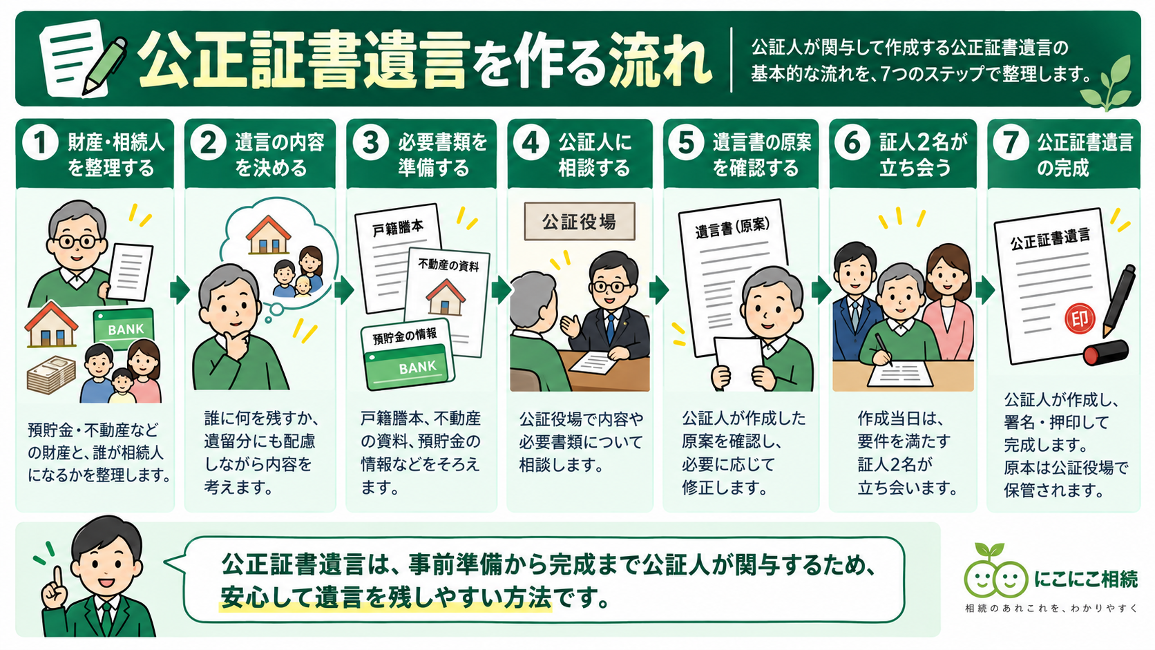 公正証書遺言を作成する7つの流れをわかりやすく解説した図解