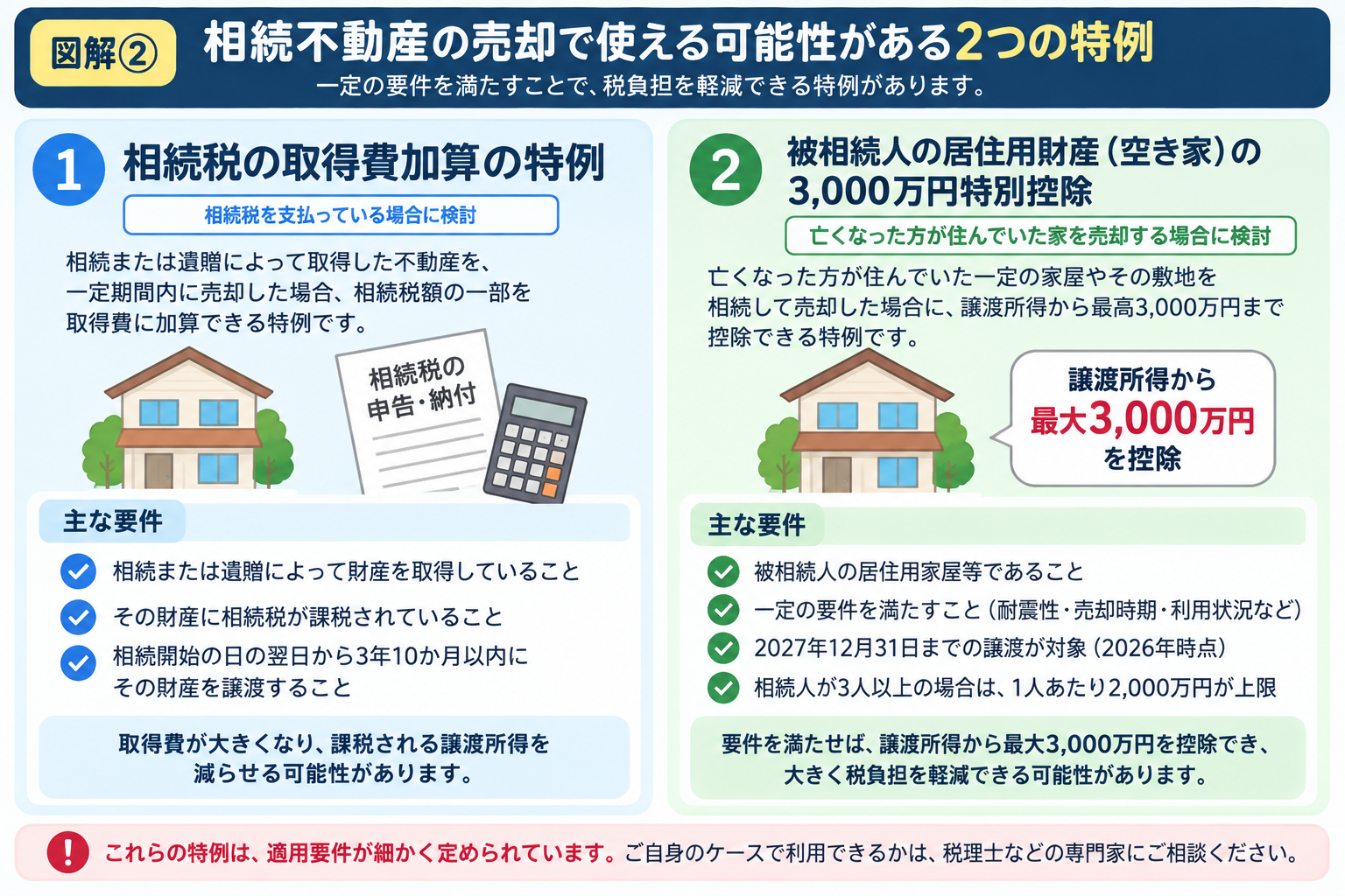 相続した不動産を売却するときに使える可能性がある2つの特例。相続税の取得費加算の特例と、被相続人の居住用財産である空き家の3000万円特別控除を比較した図解