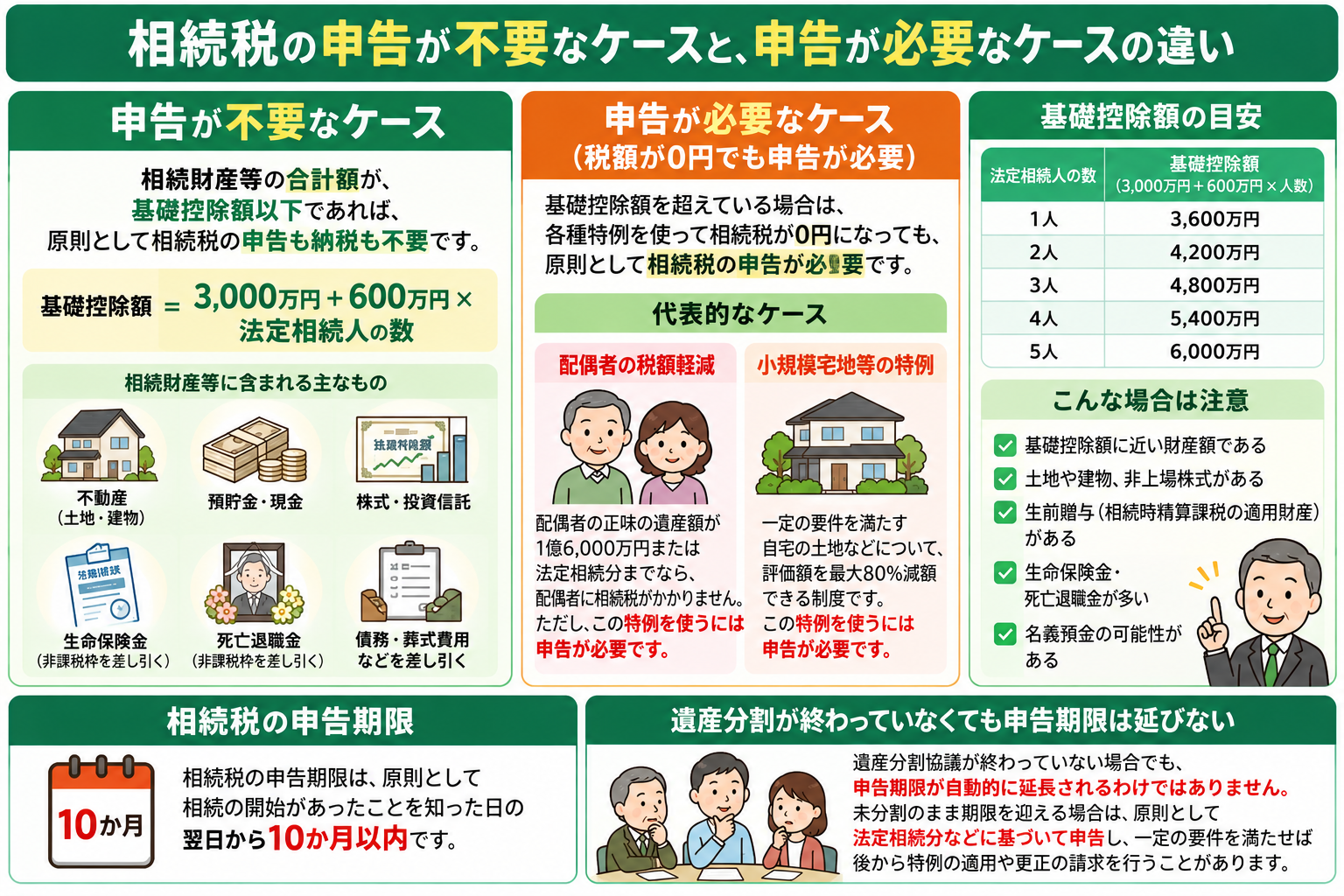 相続税の申告が不要なケースと申告が必要なケースの違いを整理した図解