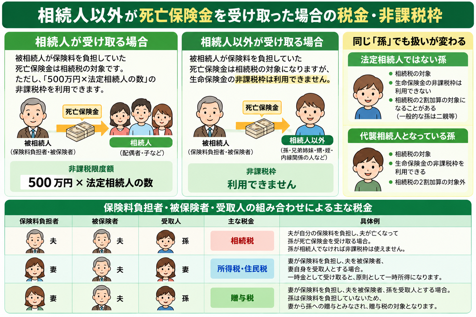 相続人以外が死亡保険金を受け取る場合の税金と非課税枠を整理した図解