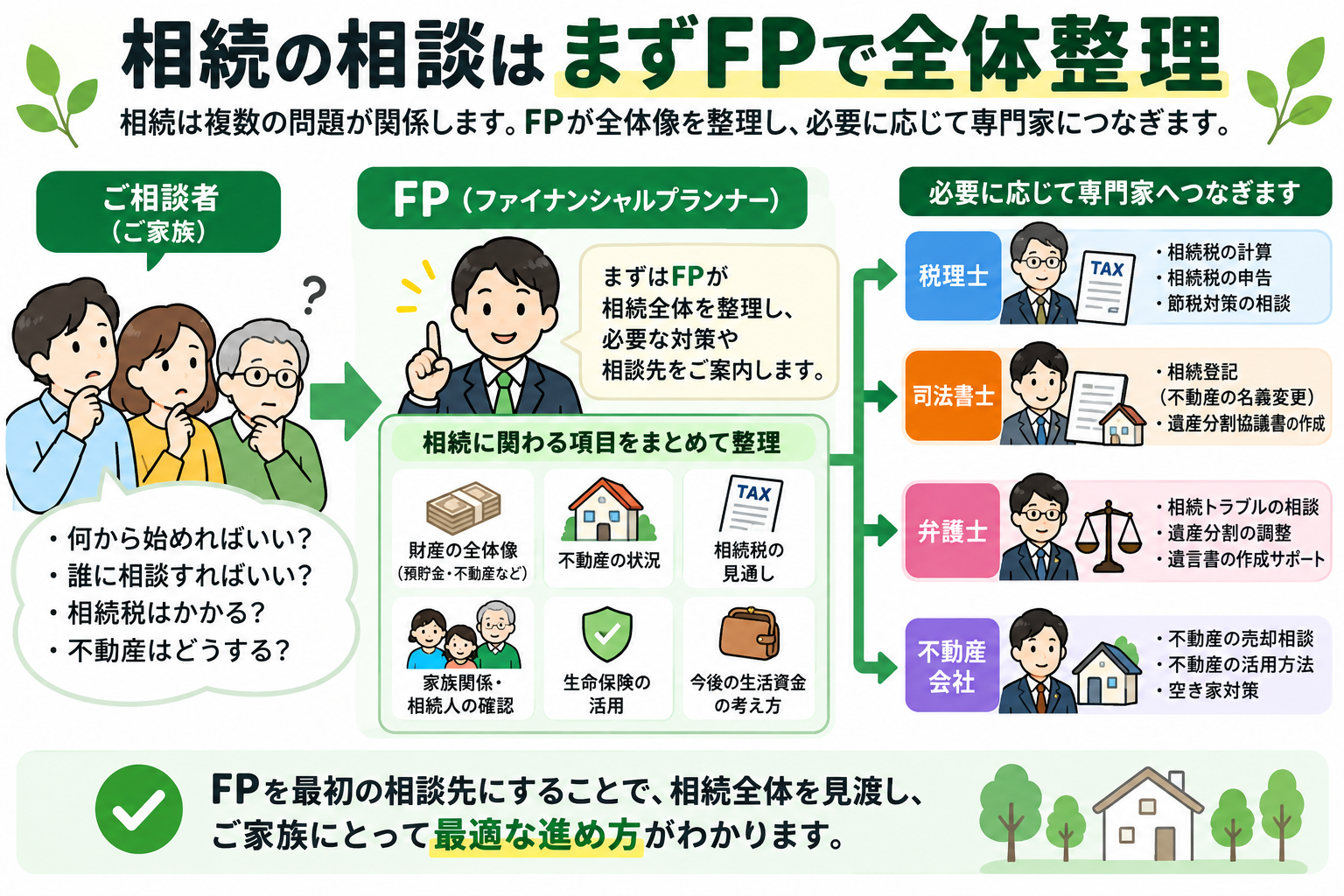 FPが相続の一次相談で全体像を整理し、必要に応じて税理士・司法書士・弁護士などの専門家へつなぐ流れをまとめた図解