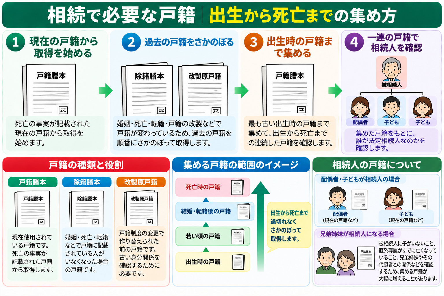 相続で必要な戸籍を出生から死亡までどのように集めるか整理した図解