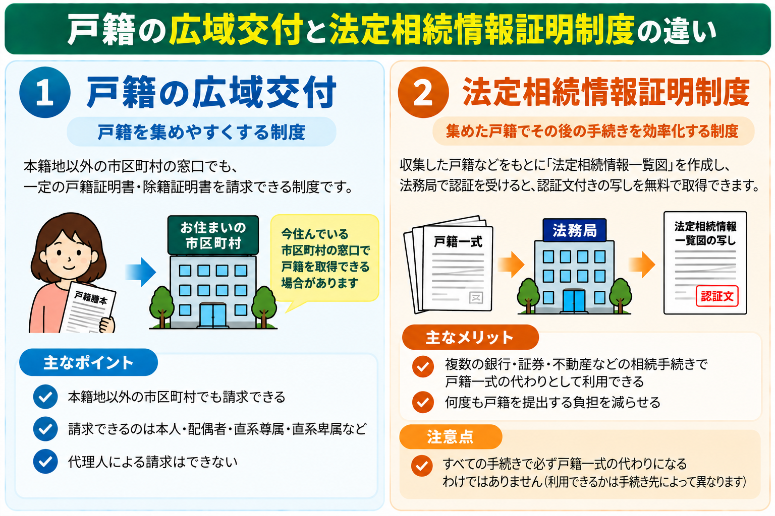 戸籍の広域交付と法定相続情報証明制度の違いを整理した図解