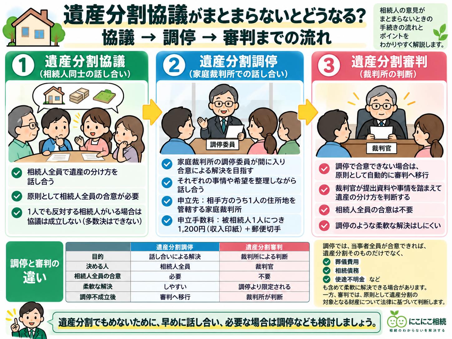 遺産分割協議から調停・審判までの流れをわかりやすく整理した図解
