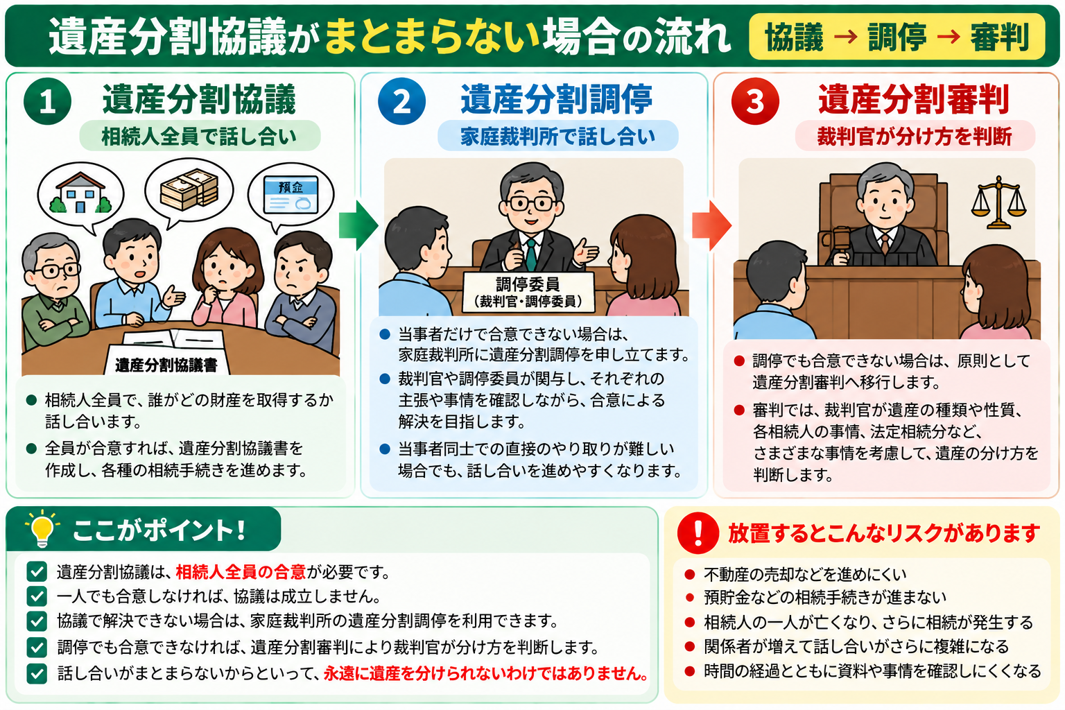 遺産分割協議がまとまらない場合の流れを協議・調停・審判の順に整理した図解