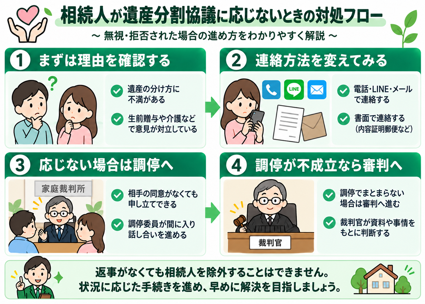 相続人が遺産分割協議に応じないときの対処フローを整理した図解
