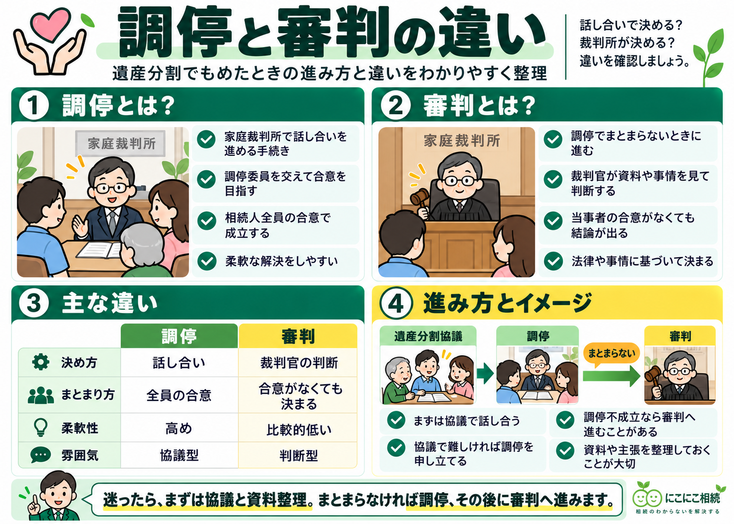 遺産分割調停と審判の違いを比較した図解