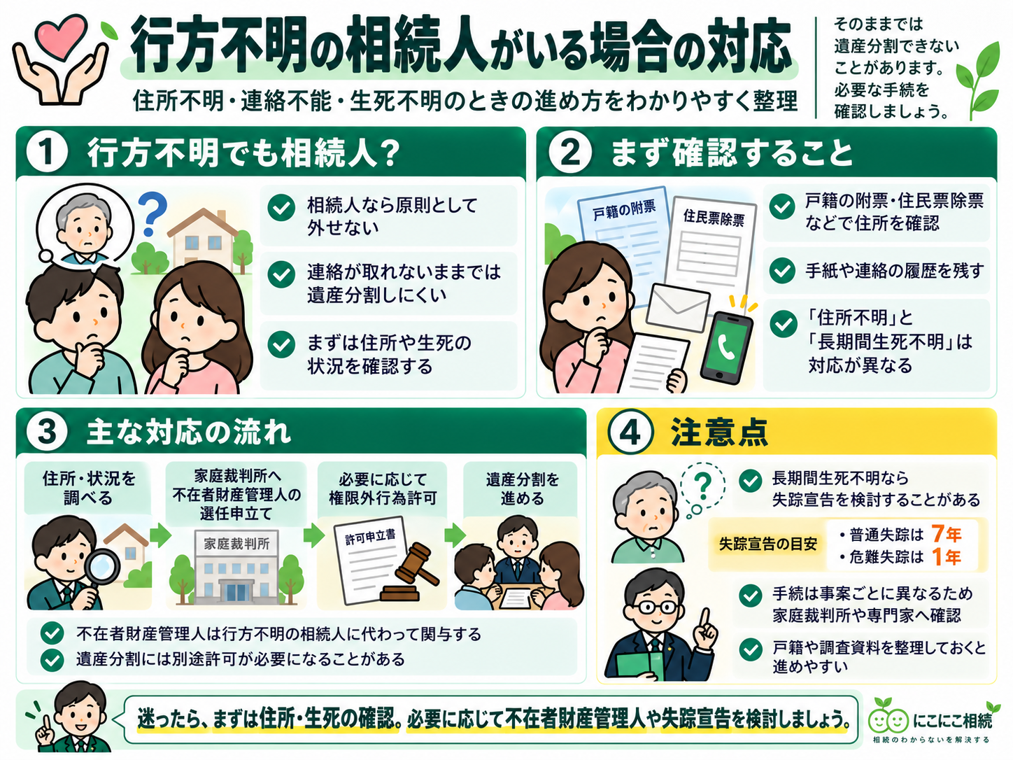 行方不明の相続人がいる場合の戸籍確認、不在者財産管理人、権限外行為許可、失踪宣告の流れを整理した図解